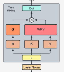 Time Mixing Block Architecture